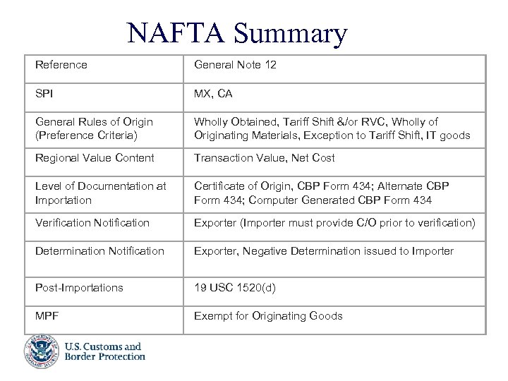 NAFTA Summary Reference General Note 12 SPI MX, CA General Rules of Origin (Preference