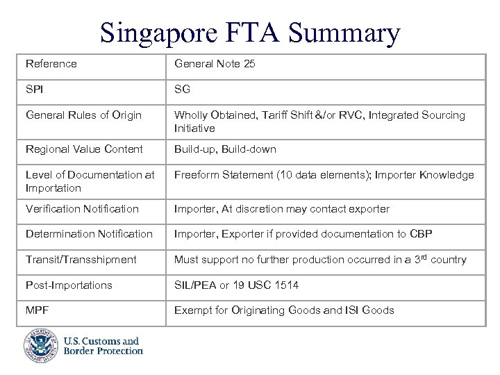 Singapore FTA Summary Reference General Note 25 SPI SG General Rules of Origin Wholly