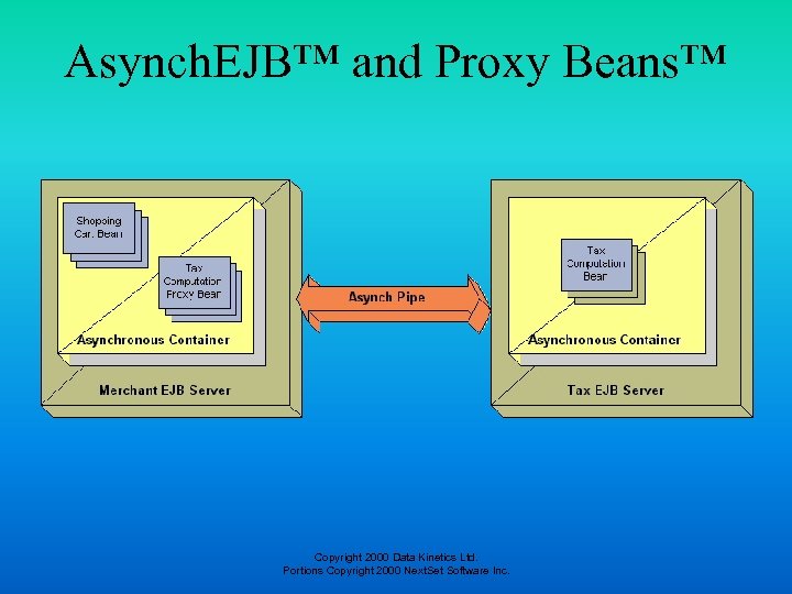Asynch. EJB™ and Proxy Beans™ Copyright 2000 Data Kinetics Ltd. Portions Copyright 2000 Next.
