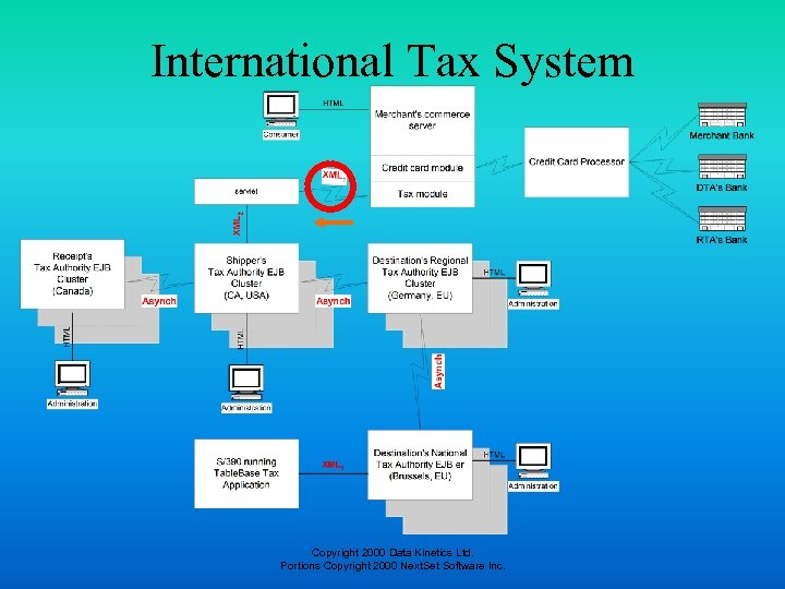 International Tax System Copyright 2000 Data Kinetics Ltd. Portions Copyright 2000 Next. Set Software
