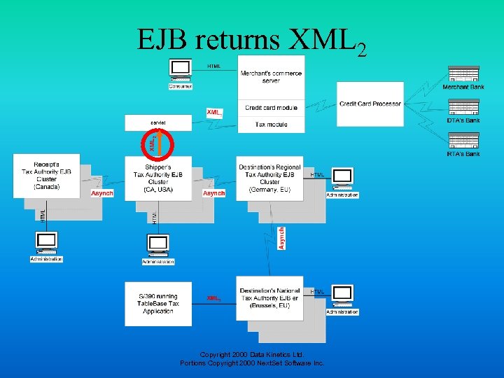 EJB returns XML 2 Copyright 2000 Data Kinetics Ltd. Portions Copyright 2000 Next. Set