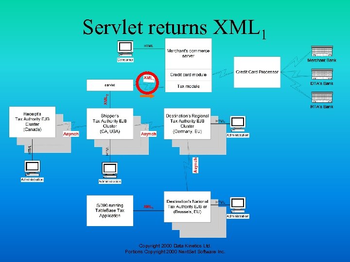 Servlet returns XML 1 Copyright 2000 Data Kinetics Ltd. Portions Copyright 2000 Next. Set