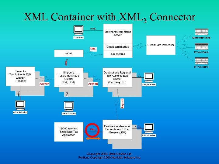 XML Container with XML 3 Connector Copyright 2000 Data Kinetics Ltd. Portions Copyright 2000