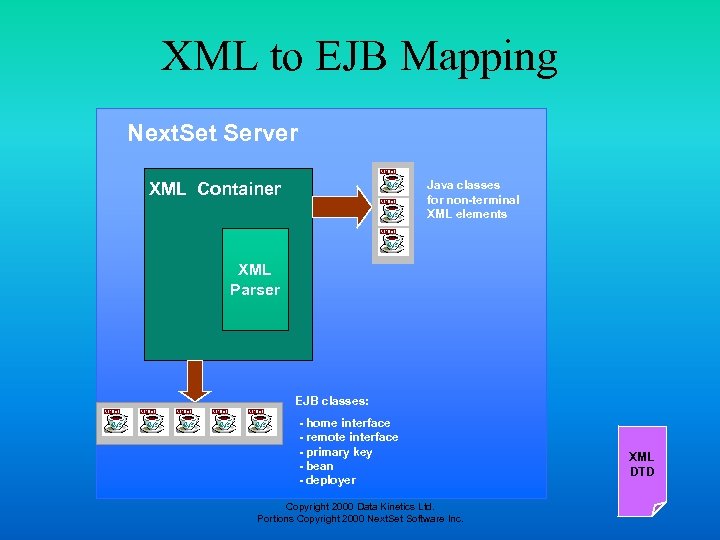 XML to EJB Mapping Next. Set Server Java classes for non-terminal XML elements XML