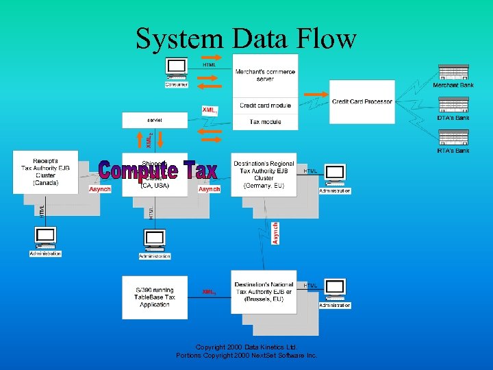 System Data Flow Copyright 2000 Data Kinetics Ltd. Portions Copyright 2000 Next. Set Software