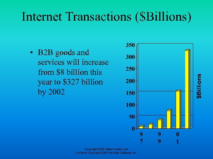 Internet Transactions ($Billions) • B 2 B goods and services will increase from $8