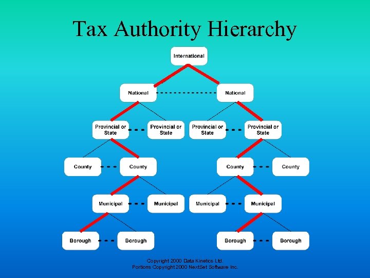 Tax Authority Hierarchy Copyright 2000 Data Kinetics Ltd. Portions Copyright 2000 Next. Set Software