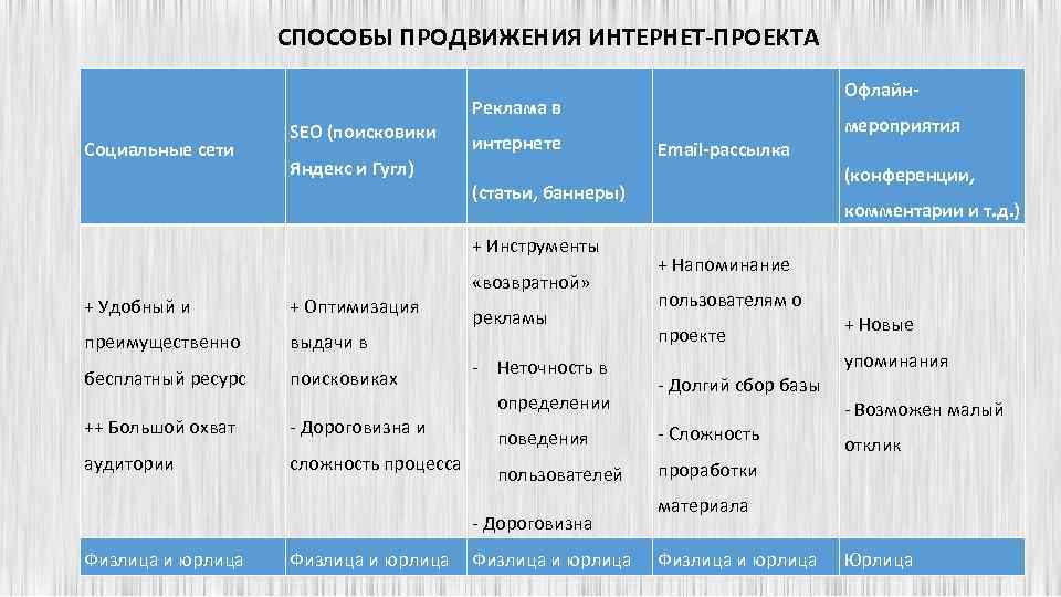 Основное лицо обеспечивающее физическое продвижение проекта это