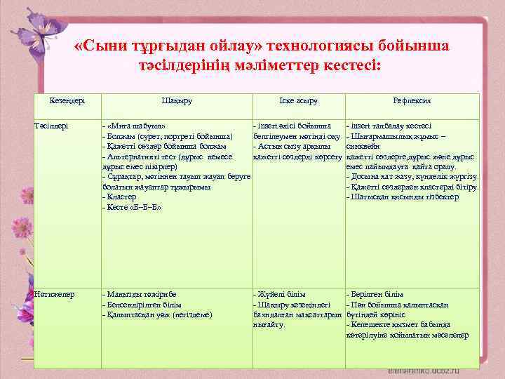  «Сыни тұрғыдан ойлау» технологиясы бойынша тәсілдерінің мәліметтер кестесі: Кезеңдері Шақыру Іске асыру Рефлексия