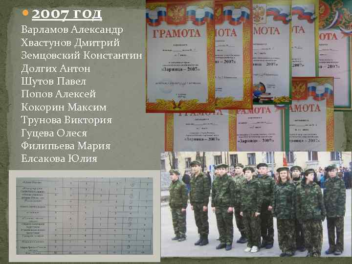  2007 год Варламов Александр Хвастунов Дмитрий Земцовский Константин Долгих Антон Шутов Павел Попов