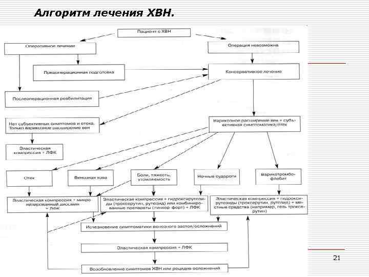 Алгоритм лечения