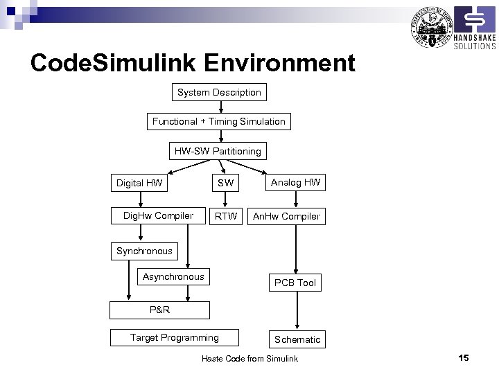Code. Simulink Environment System Description Functional + Timing Simulation HW-SW Partitioning Digital HW SW