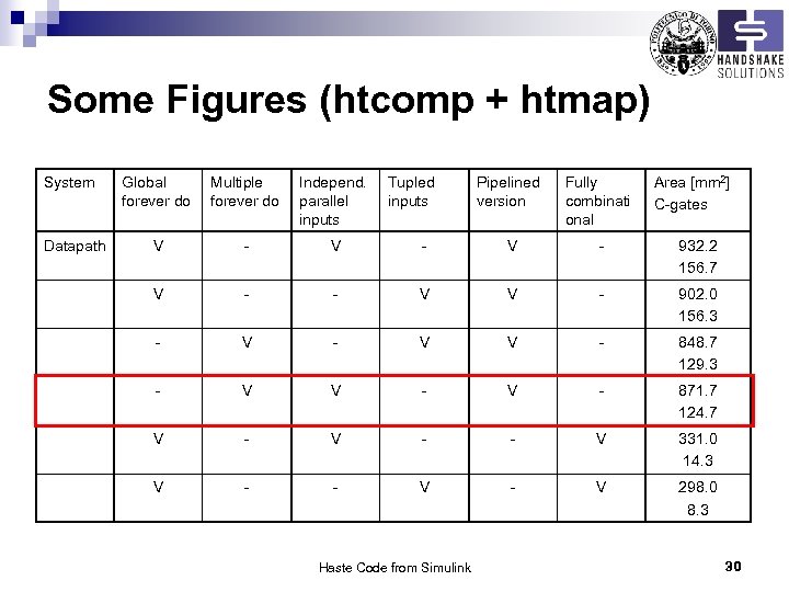 Some Figures (htcomp + htmap) System Datapath Global forever do Multiple forever do Independ.
