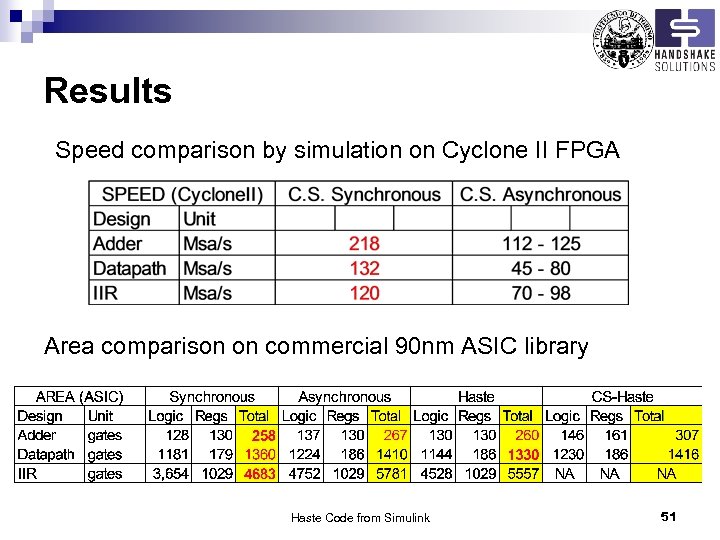 Results Speed comparison by simulation on Cyclone II FPGA Area comparison on commercial 90