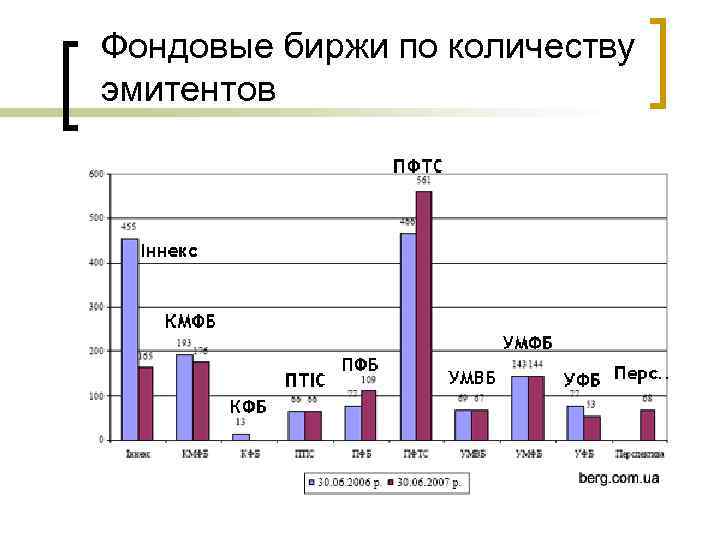 Фондовые биржи по количеству эмитентов 