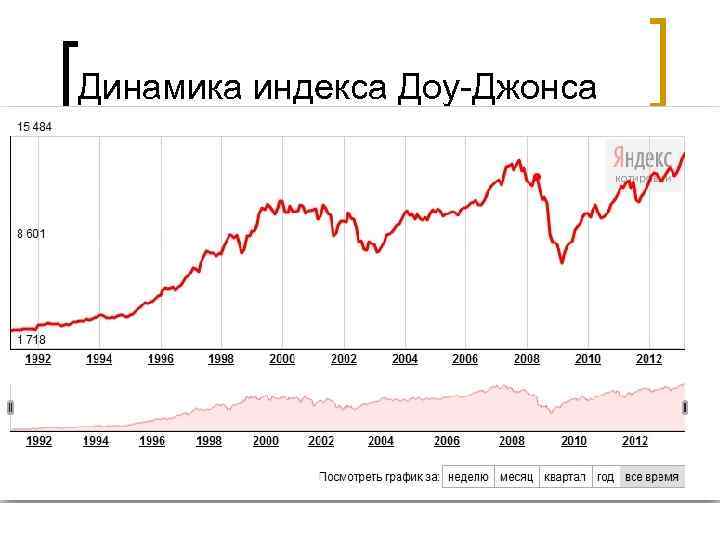 Динамика индекса Доу-Джонса 