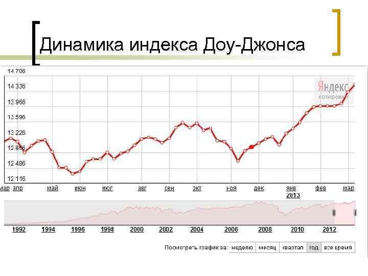 Промышленный индекс доу джонса