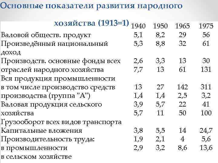 Основные показатели развития народного хозяйства (1913=1) 1940 1950 1965 Валовой обществ. продукт Произведённый национальный