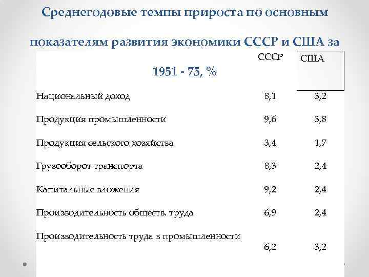 Среднегодовые темпы прироста по основным показателям развития экономики СССР и США за 1951 75,