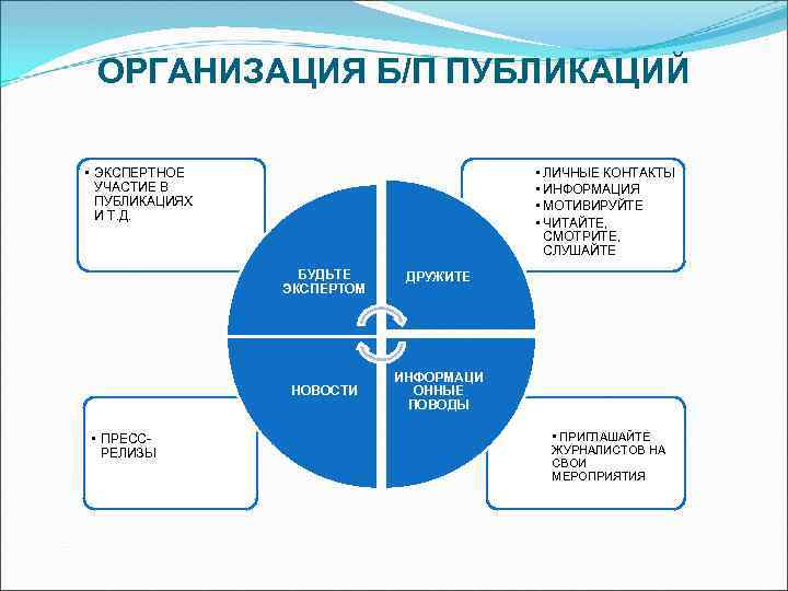 ОРГАНИЗАЦИЯ Б/П ПУБЛИКАЦИЙ • ЭКСПЕРТНОЕ УЧАСТИЕ В ПУБЛИКАЦИЯХ И Т. Д. • ЛИЧНЫЕ КОНТАКТЫ