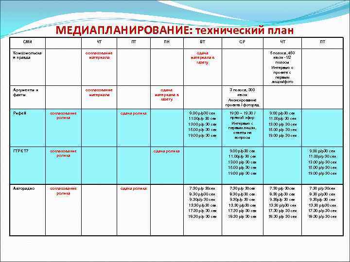 МЕДИАПЛАНИРОВАНИЕ: технический план СМИ ЧТ Комсомольска я правда согласование материала Аргументы и факты согласование