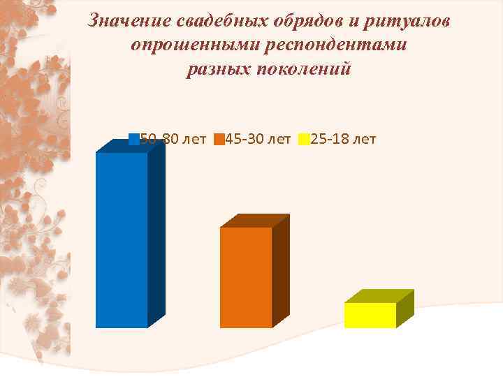 Значение свадебных обрядов и ритуалов опрошенными респондентами разных поколений 50 -80 лет 45 -30