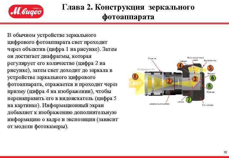 Глава 2. Конструкция зеркального фотоаппарата В обычном устройстве зеркального цифрового фотоаппарата свет проходит через