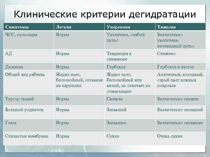 Клинические критерии дегидратации Симптомы Легкая Умеренная Тяжелая ЧСС, пульсация Норма Увеличена, слабый пульс Значительно