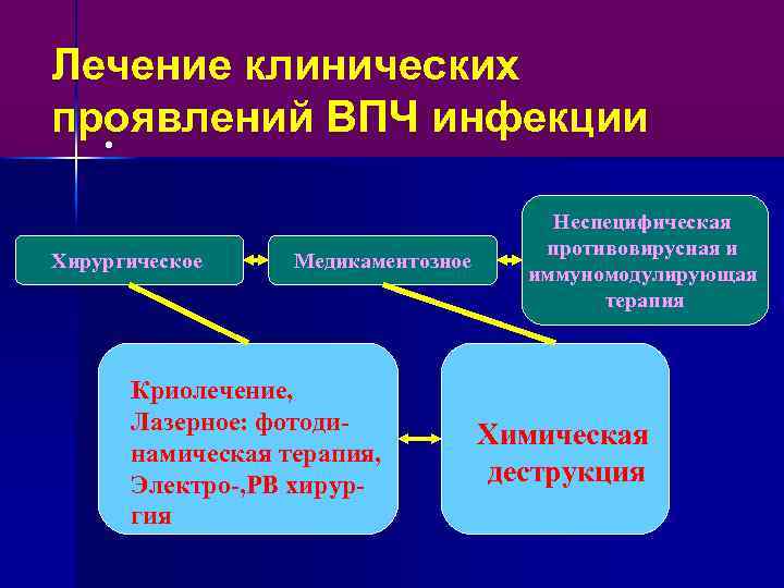 Лечение клинических проявлений ВПЧ инфекции • Хирургическое Медикаментозное Криолечение, Лазерное: фотодинамическая терапия, Электро-, РВ