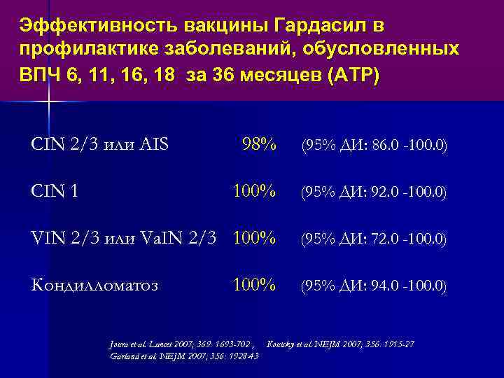 Схема вакцинации гардасилом