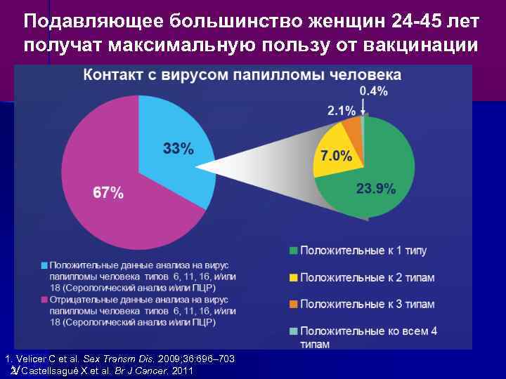 Подавляющее большинство женщин 24 -45 лет получат максимальную пользу от вакцинации 1. Velicer C