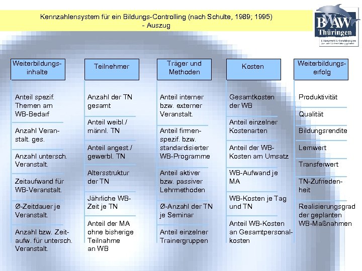 Kennzahlensystem für ein Bildungs-Controlling (nach Schulte, 1989; 1995) - Auszug Weiterbildungsinhalte Teilnehmer Anteil spezif.