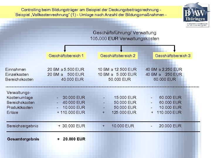 Controlling beim Bildungsträger am Beispiel der Deckungsbeitragsrechnung Beispiel „Vollkostenrechnung“ (1) - Umlage nach Anzahl