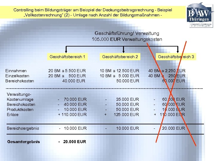 Controlling beim Bildungsträger am Beispiel der Deckungsbeitragsrechnung - Beispiel „Vollkostenrechnung“ (2) - Umlage nach