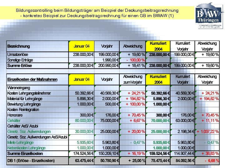 Bildungscontrolling beim Bildungsträger am Beispiel der Deckungsbeitragsrechnung - konkretes Beispiel zur Deckungsbeitragsrechnung für einen