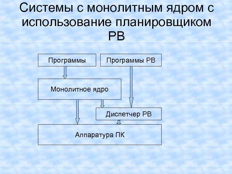 Системы с монолитным ядром с использование планировщиком РВ Программы РВ Монолитное ядро Диспетчер РВ