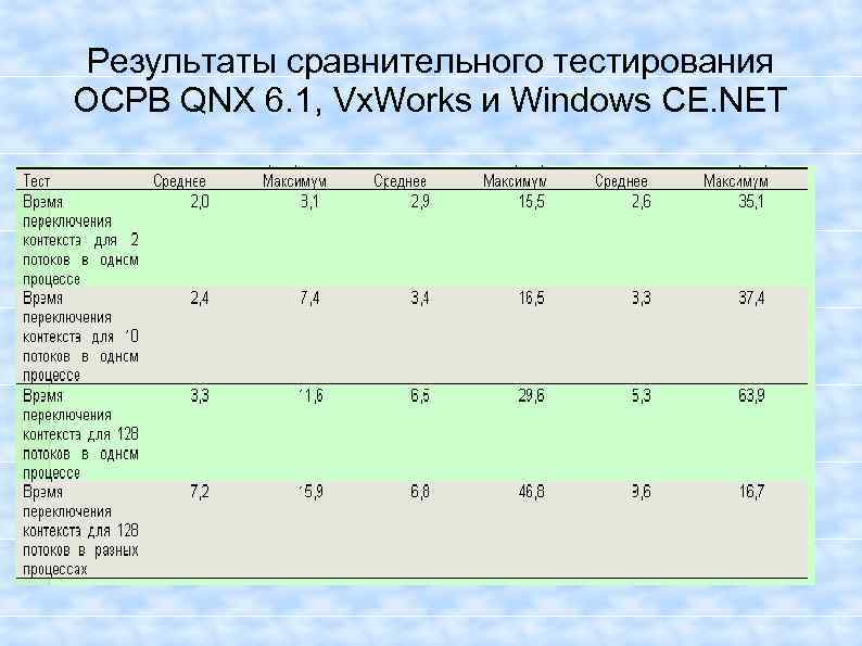 Результаты сравнительного тестирования ОСРВ QNX 6. 1, Vx. Works и Windows CE. NET 