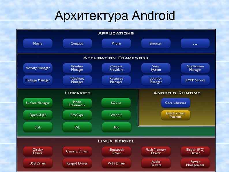 Архитектура Android 
