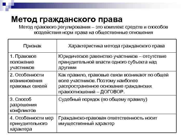 Метод гражданского права Метод правового регулирования – это комплекс средств и способов воздействия норм