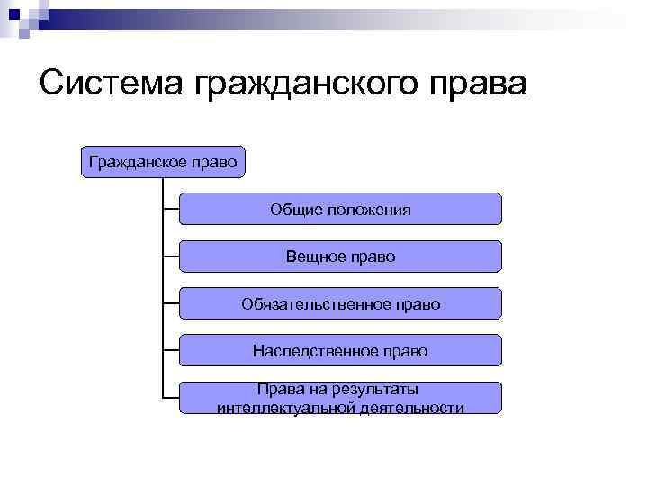 Система гражданского права Гражданское право Общие положения Вещное право Обязательственное право Наследственное право Права