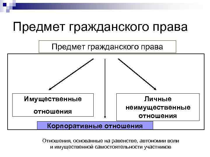 Предмет гражданского права Имущественные Личные неимущественные отношения Корпоративные отношения Отношения, основанные на равенстве, автономии
