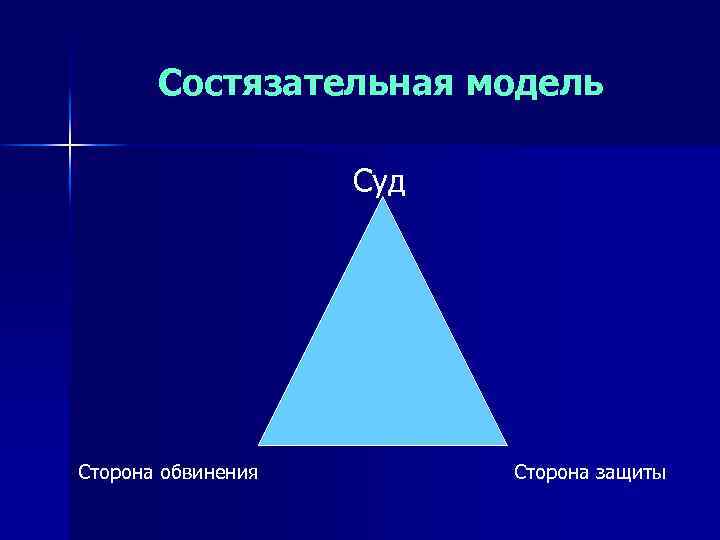 Состязательная модель Суд Сторона обвинения Сторона защиты 