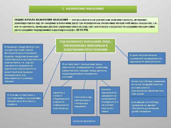 Определено наказание. Общие принципы назначения наказания УК РФ. Общие начала назначения наказания схема. Принципы Назначение наказания УК. Порядок назначения уголовного наказания кратко.