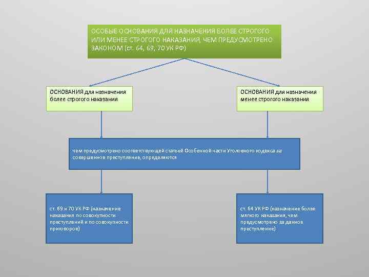 ОСОБЫЕ ОСНОВАНИЯ ДЛЯ НАЗНАЧЕНИЯ БОЛЕЕ СТРОГОГО ИЛИ МЕНЕЕ СТРОГОГО НАКАЗАНИЯ, ЧЕМ ПРЕДУСМОТРЕНО ЗАКОНОМ (ст.
