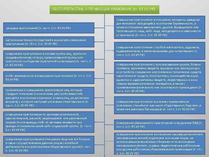 Рецидив преступлений ст. Обстоятельства отягчающие наказание схема. Смягчающие и отягчающие обстоятельства в уголовном праве таблица. Обстоятельства отягчающие уголовную ответственность. Таблица смягчающие и отягчающие обстоятельства.