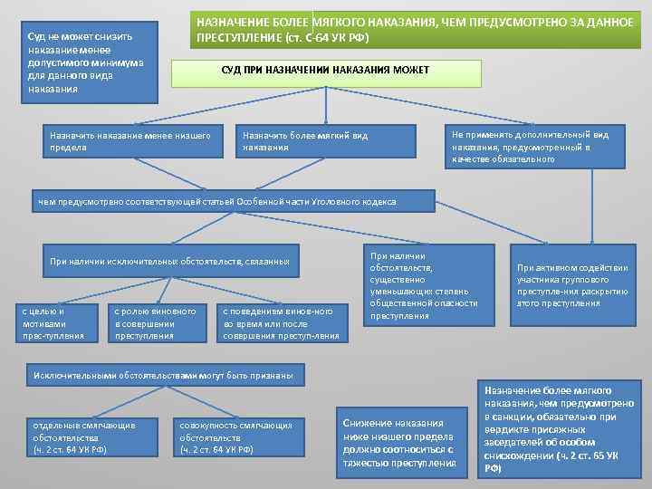 Наказание за преступление назначает. Назначение более мягкого наказания чем предусмотрено. Назначение наказания при вердикте присяжных. Назначение наказания более мягкого наказания. Правила назначения более мягкого наказания.