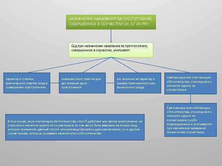 Участие в преступлении. Назначение наказания за преступление. Назначение наказания в соучастии. Наказание за соучастие в преступлении. Назначение наказания за преступление в соучастии.
