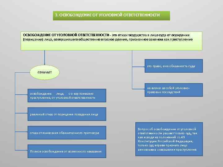 3. ОСВОБОЖДЕНИЕ ОТ УГОЛОВНОЙ ОТВЕТСТВЕННОСТИ это отказ государства в лице суда от осуждения (порицания)