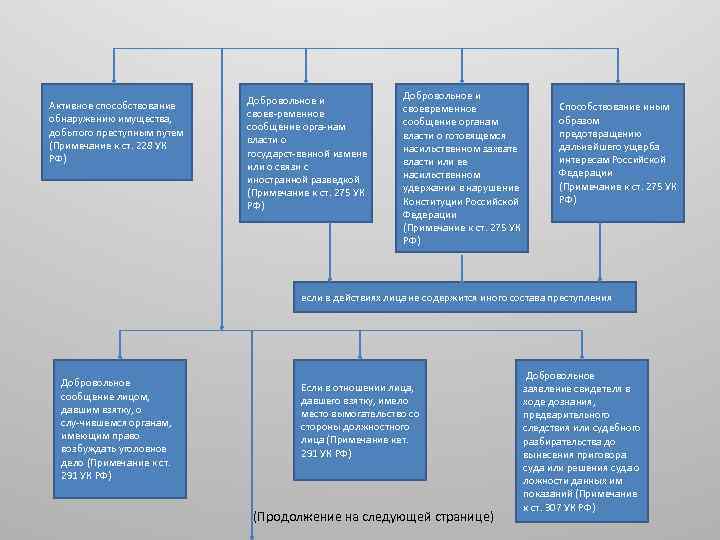 Активное способствование обнаружению имущества, добытого преступным путем (Примечание к ст. 228 УК РФ) Добровольное