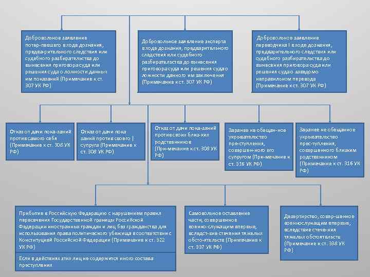 Добровольное заявление потер певшего в ходе дознания, предва рительного следствия или судебного разбирательства до